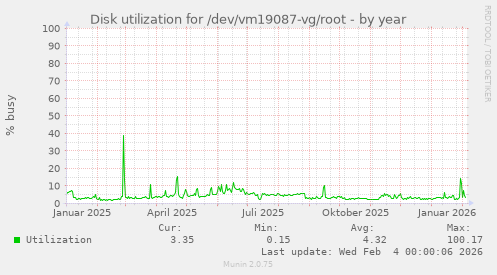 Disk utilization for /dev/vm19087-vg/root