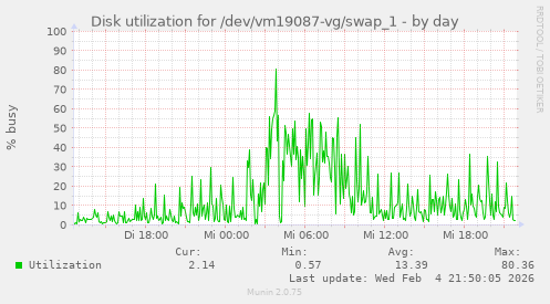 Disk utilization for /dev/vm19087-vg/swap_1