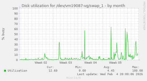 Disk utilization for /dev/vm19087-vg/swap_1