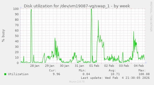 Disk utilization for /dev/vm19087-vg/swap_1