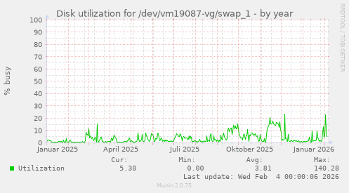Disk utilization for /dev/vm19087-vg/swap_1