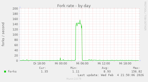 Fork rate