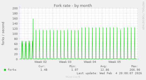 Fork rate