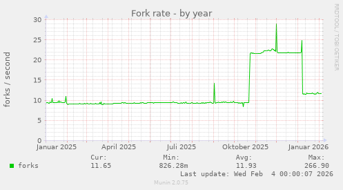 Fork rate
