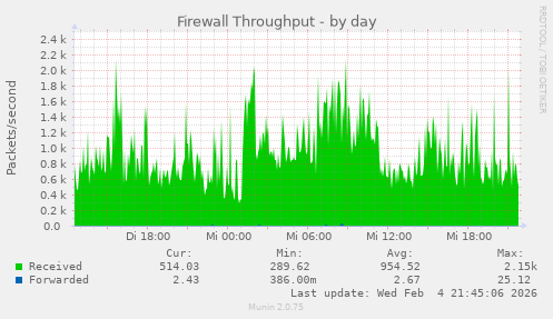 Firewall Throughput