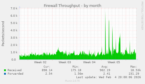 Firewall Throughput