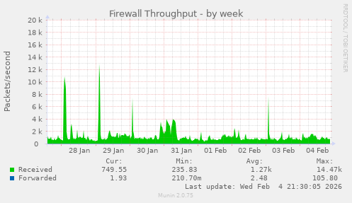 Firewall Throughput