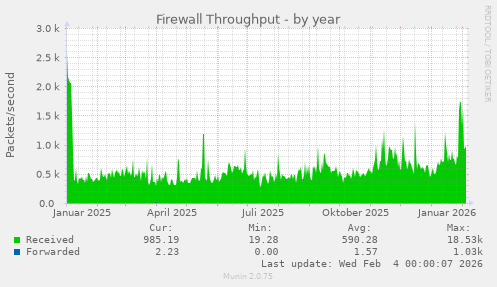 Firewall Throughput