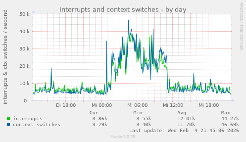 Interrupts and context switches