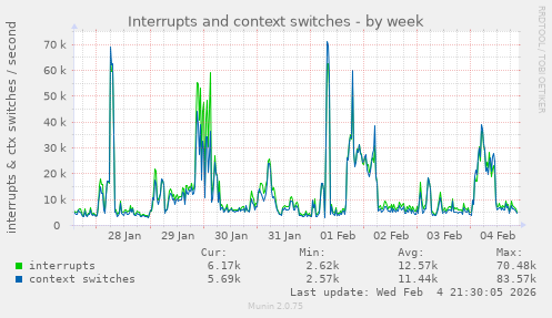 Interrupts and context switches