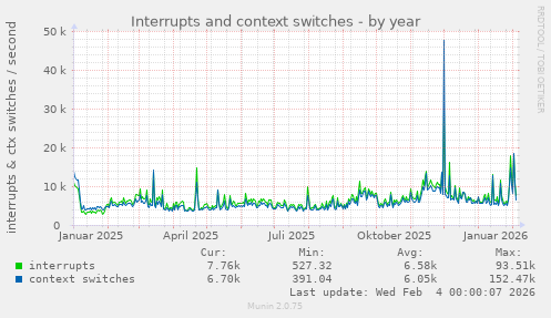 Interrupts and context switches