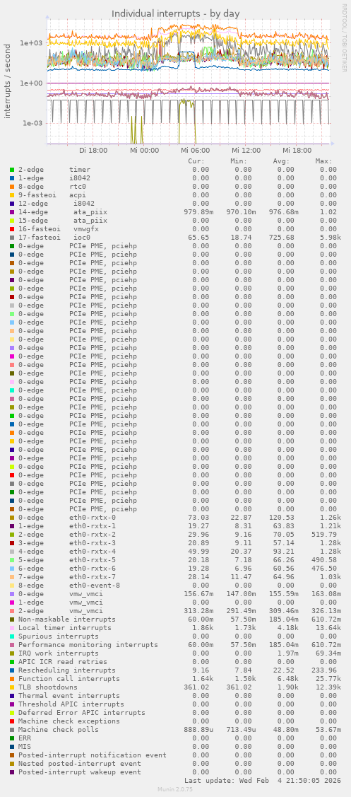 Individual interrupts