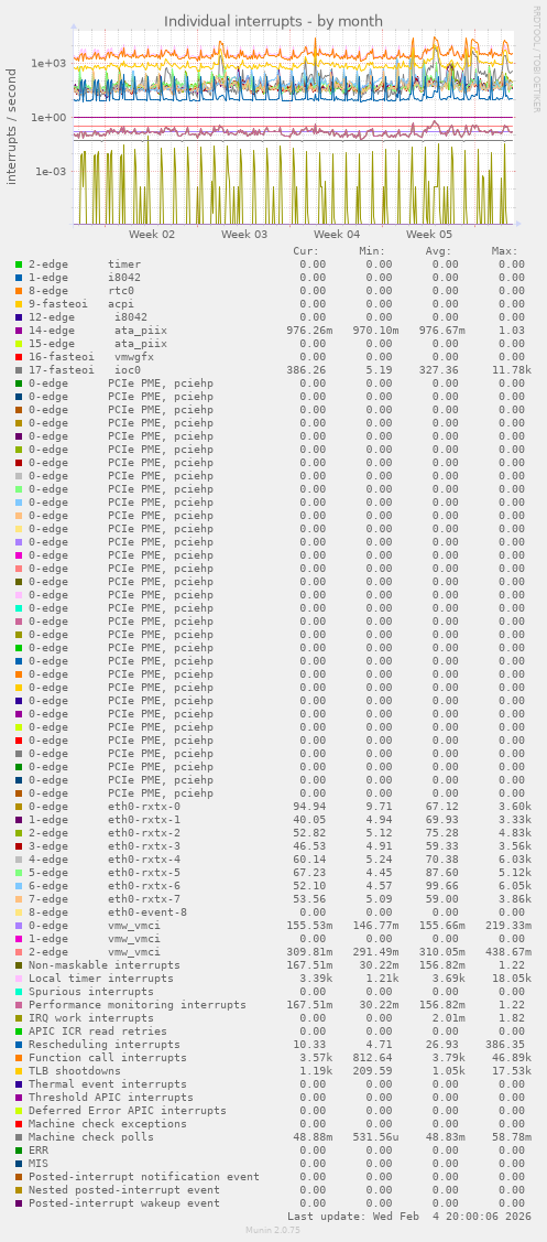 Individual interrupts