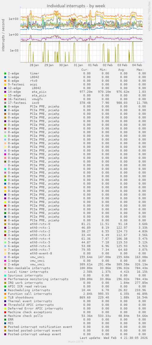 Individual interrupts