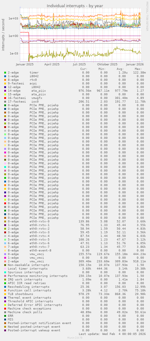 Individual interrupts