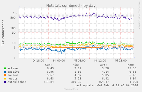 Netstat, combined