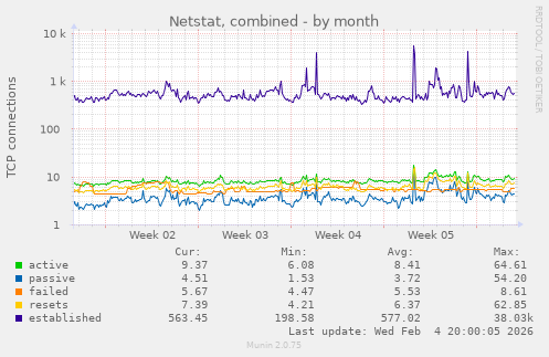 Netstat, combined