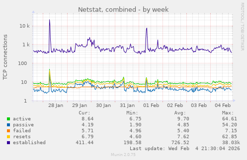 Netstat, combined