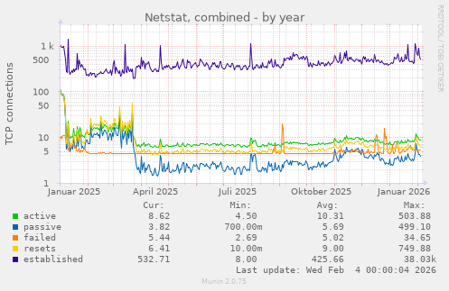Netstat, combined