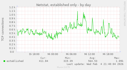 Netstat, established only