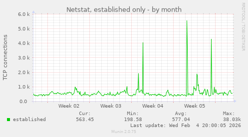 Netstat, established only