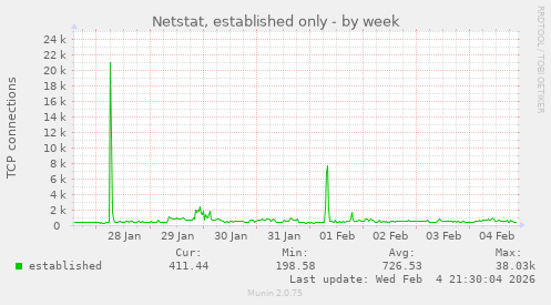 Netstat, established only