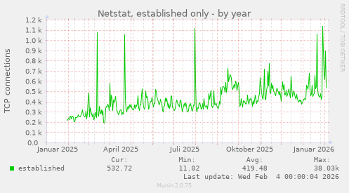 Netstat, established only
