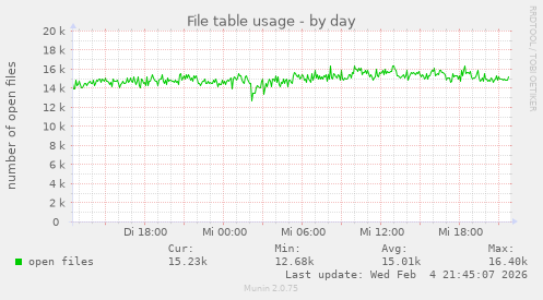 File table usage