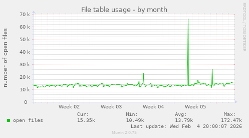 File table usage