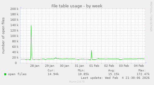 File table usage