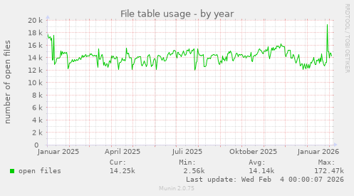 File table usage