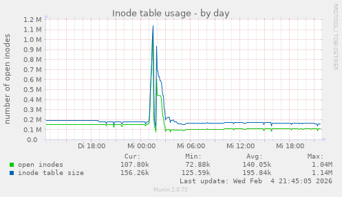 Inode table usage