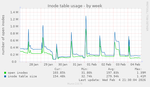 Inode table usage