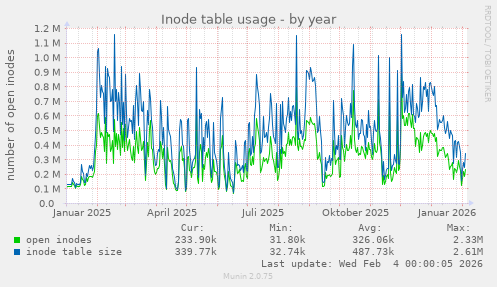 Inode table usage