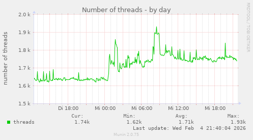 Number of threads