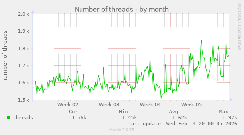 Number of threads