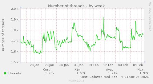Number of threads
