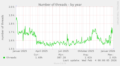 Number of threads