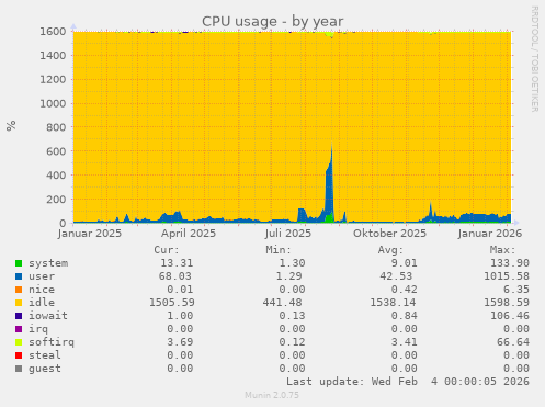 CPU usage