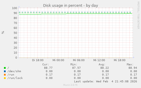 Disk usage in percent