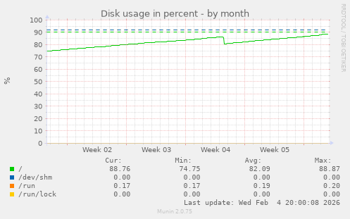 Disk usage in percent