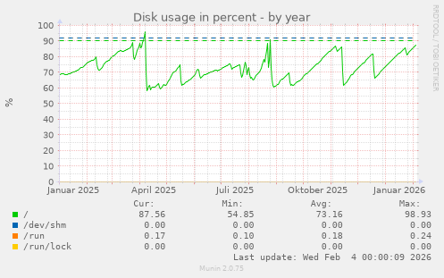 Disk usage in percent