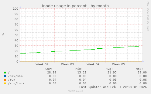 Inode usage in percent
