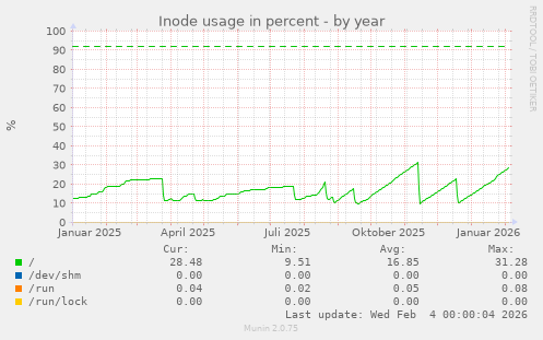 Inode usage in percent
