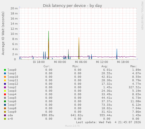 Disk latency per device