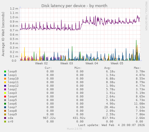 Disk latency per device