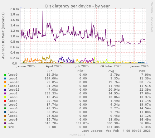 Disk latency per device