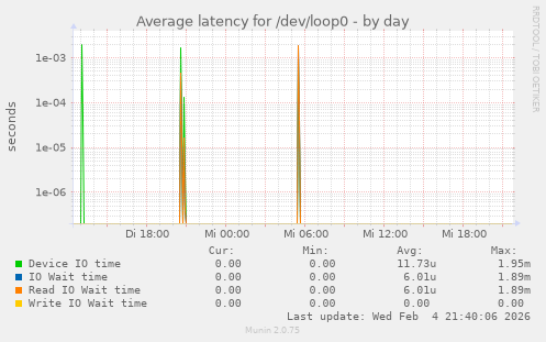 Average latency for /dev/loop0