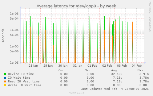 Average latency for /dev/loop0