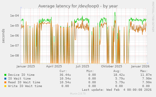 Average latency for /dev/loop0
